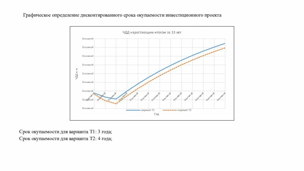 Дисконтированный срок окупаемости формула. Срок окупаемости диаграмма. DPP дисконтированный срок окупаемости. PBP срок окупаемости проекта. Определите срок окупаемости в годах