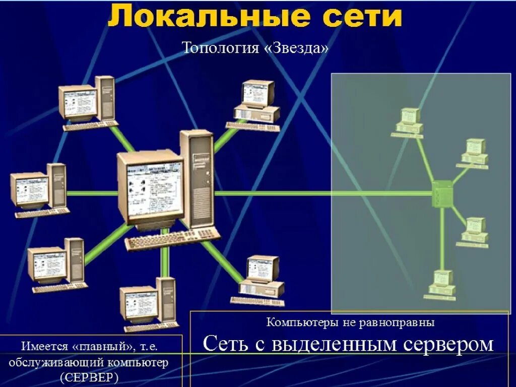 Топология сетей связи. Локальные компьютерные сети. Локальная вычислительная сеть. Локальная сеть интернет. Топология локальных сетей.