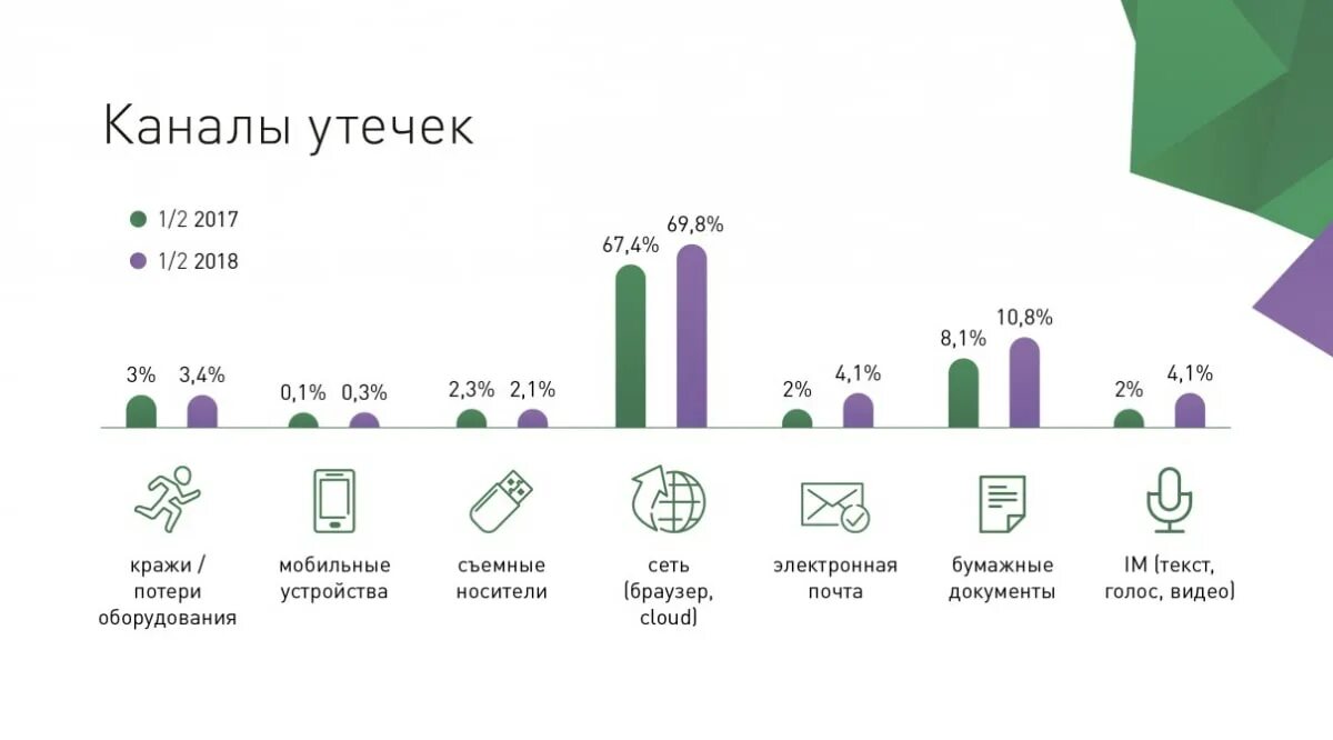 Где чаще всего обнаруживались утечки персональных данных. Статистика утечек персональных данных. статистика каналов утечки информации. статистика утечки конфиденциальной информации. каналы утечек информации 2018 год.