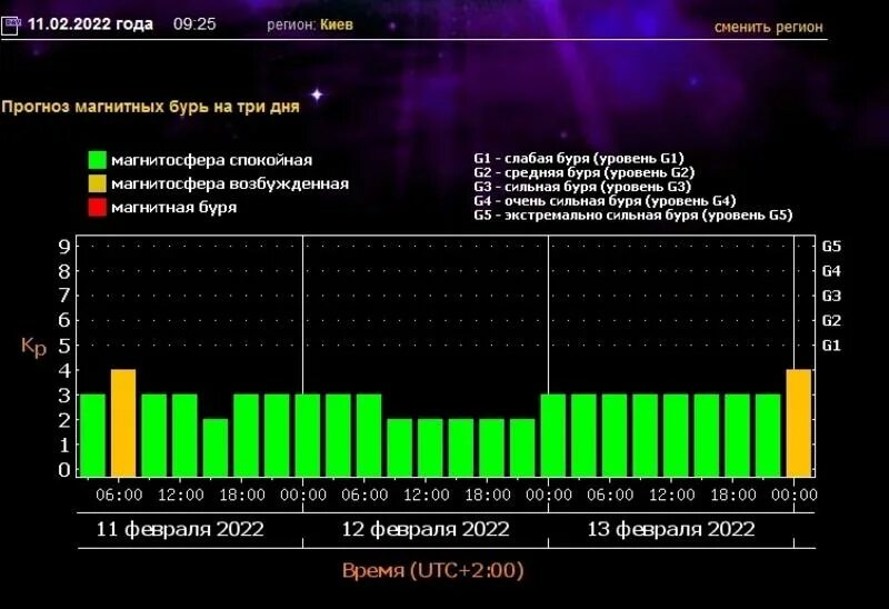 График магнитных бурь на февраль 2025 года