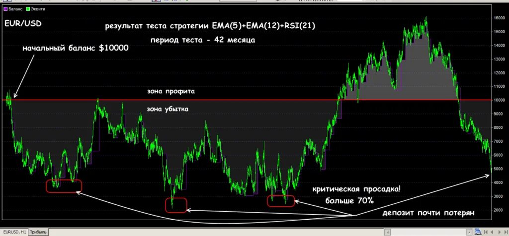 Трейдинг г. Просадка на форекс. просадка в трейдинге. максимальная просадка. максимальная просадка форекс график.