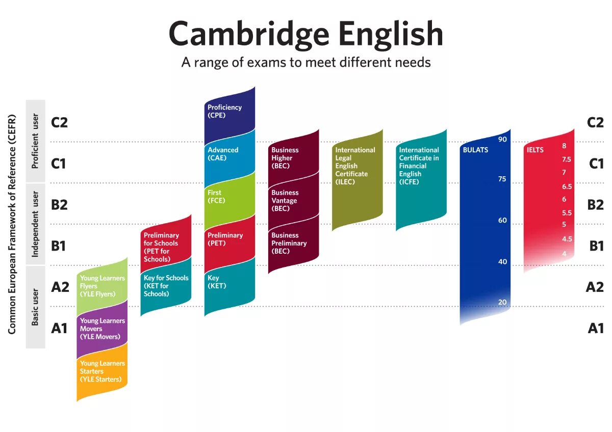 B1 уровень английского ielts. Уровни английского языка ket. Кембриджские экзамены шкала уровней. Уровни cambridge exams. Level b2-c1.