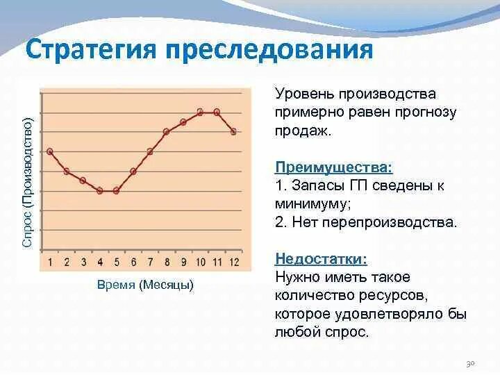 Стратегия преследования. Уровни производства. Cпрос производство стратегия преследования (удовлетворения спроса). Стратегия преследования преимущества график. Максимальный уровень производства