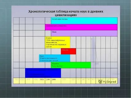 Сколько цивилизация в истории