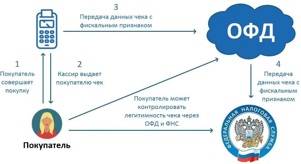 Интеграция офд. Передача данных ОФД. Оператор фискальных данных. Схема работы ОФД.