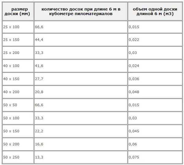 Таблица объемов пиломатериала в кубометре. Таблица расчёта пиломатериалов в кубах и в количества досок. Таблица количества доски и бруса в Кубе пиломатериалов. Таблица расчёта пиломатериалов в кубах 6 метров доска.
