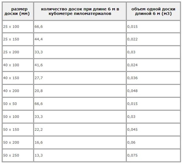 12 метров сколько кубов. Таблица объемов пиломатериала в кубометре. Таблица расчёта пиломатериалов в кубах и в количества досок. Таблица количества доски и бруса в Кубе пиломатериалов. Таблица расчёта пиломатериалов в кубах 6 метров доска.