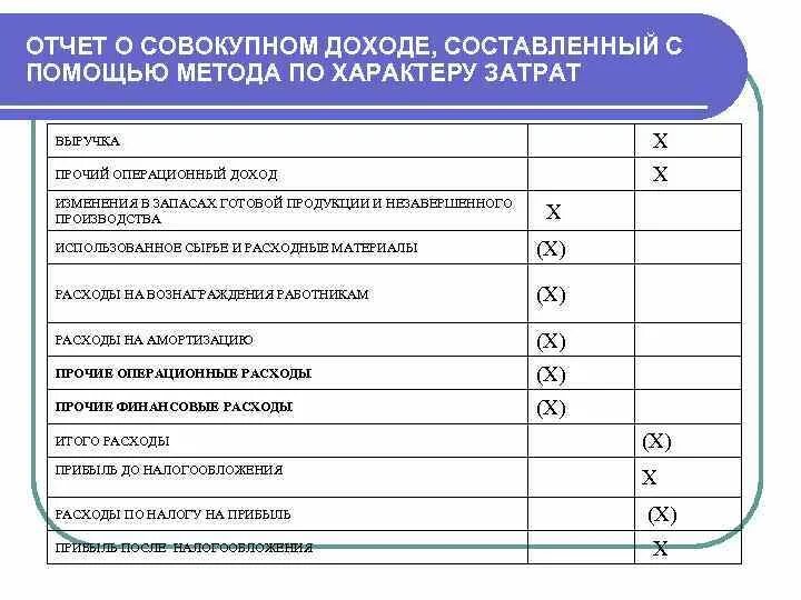 Расходы отражаются в отчете. Отчет о совокупном доходе МСФО форма. Отчет о совокупном доходе по характеру затрат. Отчет о совокупном доходе по формату затрат. Отчет о совокупных доходах отражает.