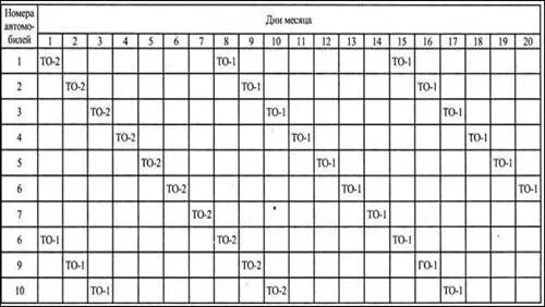 План-график технического обслуживания транспортных средств. Как составить график технического обслуживания автомобилей образец. График проведения техобслуживания автомобилей на предприятии. График проведения то-1 и то-2 автобусам. 5 то 1 будет готова