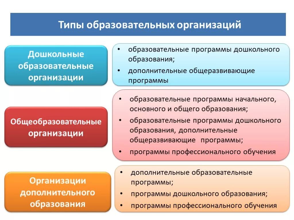 Тип организации что это такое в образовании. Типы образовательных организаций в РФ. Вид образовательного учреждения по новому закону об образовании. Типы и виды образовательных учреждений.