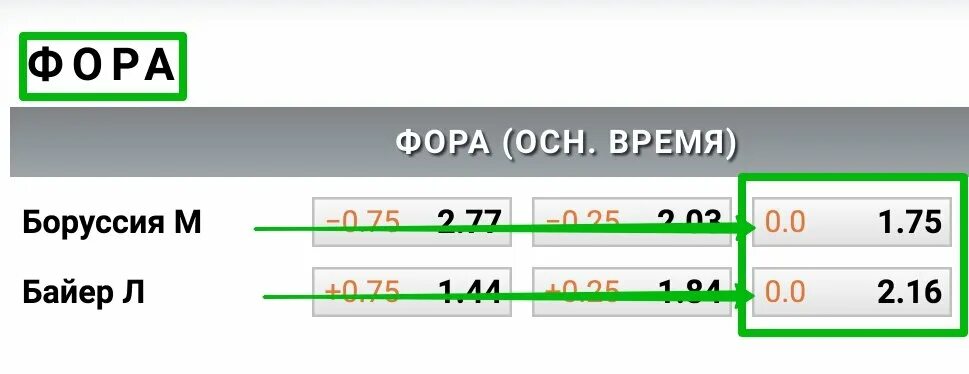 Фора. Нулевая Фора. Ставка с форой 0. Ставка Фора 0 в футболе.