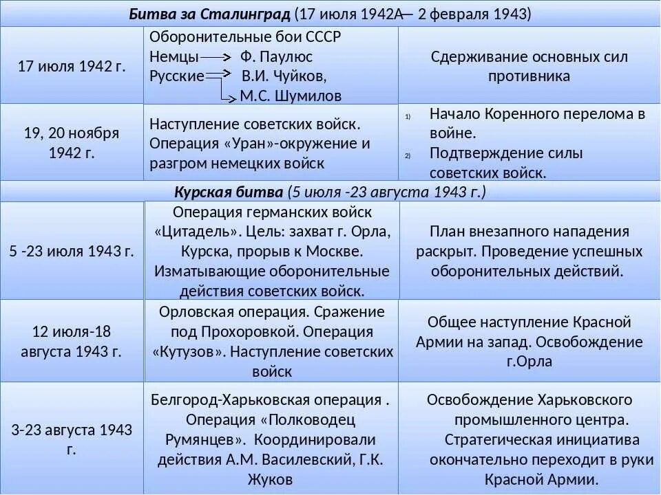 Операции ВОВ 1942 года таблица. Таблица по истории военные операции Великой Отечественной войны. Крупнейшие военные операции Великой Отечественной войны кратко. Главные этапы великой отечественной войны