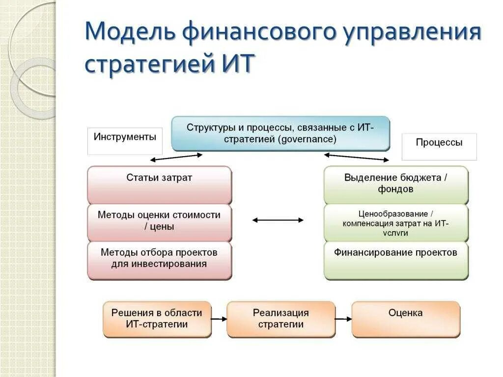 Финансовая модель проекта. Структура построения финансовой модели. Финансовая модель отдела. Моделирование финансового управления.