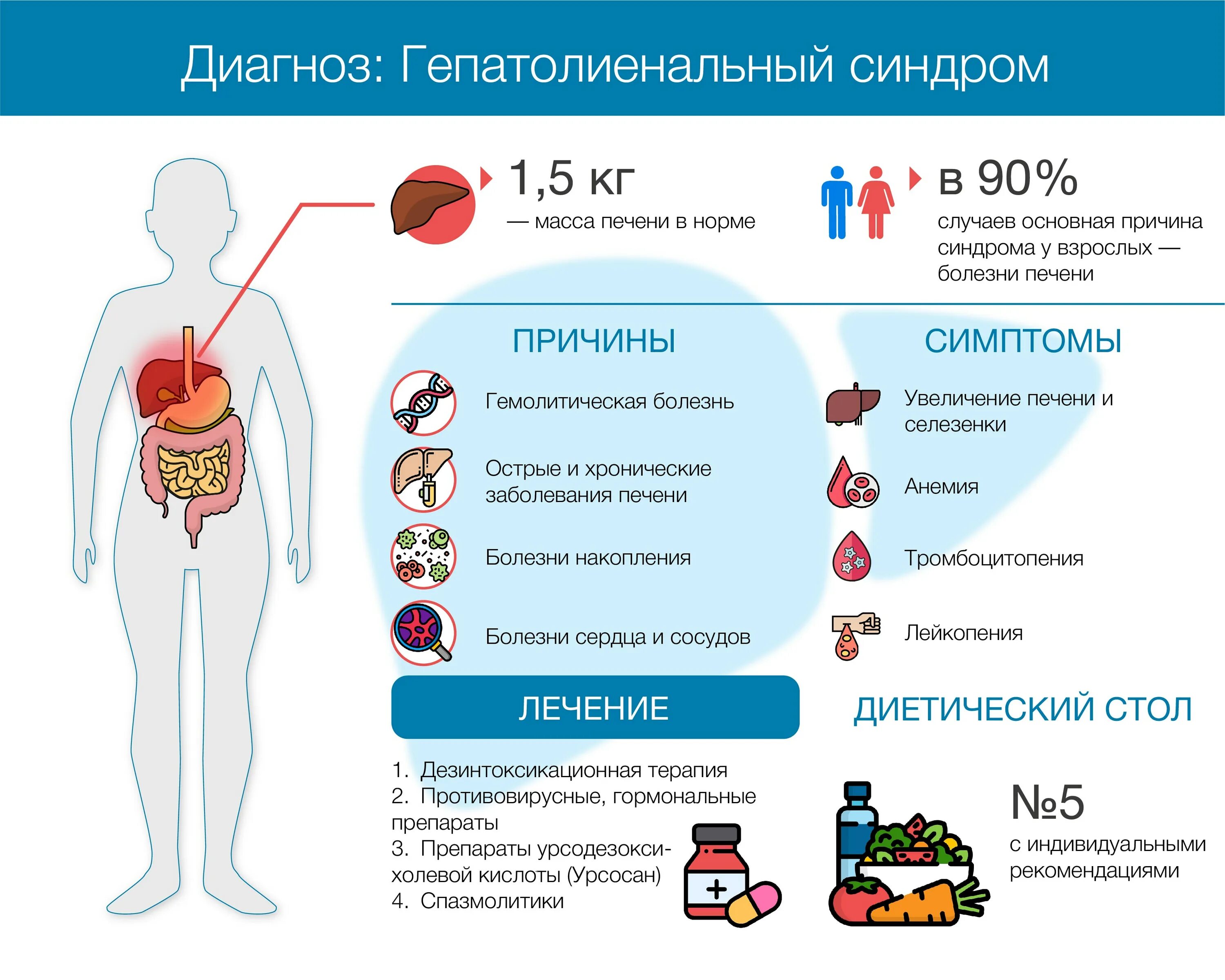 Почему может быть увеличена печень. Герато лиенальныц синдом. Гепатолиенальный синдром. Гепато миекальный синдром. Симптомы гепатолиенального синдрома.