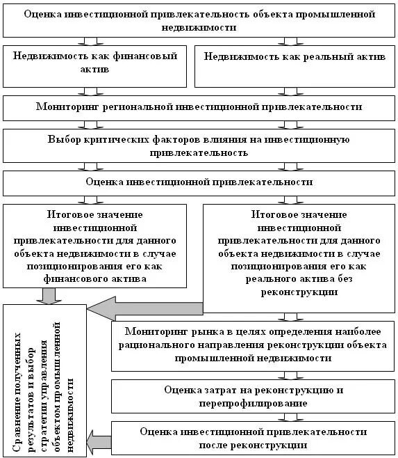 Показатели инвестиционной привлекательности объектов недвижимости. Оценка инвестиционной привлекательности рынка жилья. Показатели инвестиционной привлекательности объектов оценки. Система показателей инвестиционной привлекательности недвижимости.. Оценка инвестиционных активов