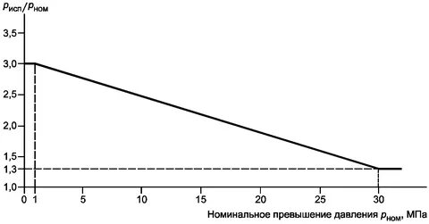 Давление утечки