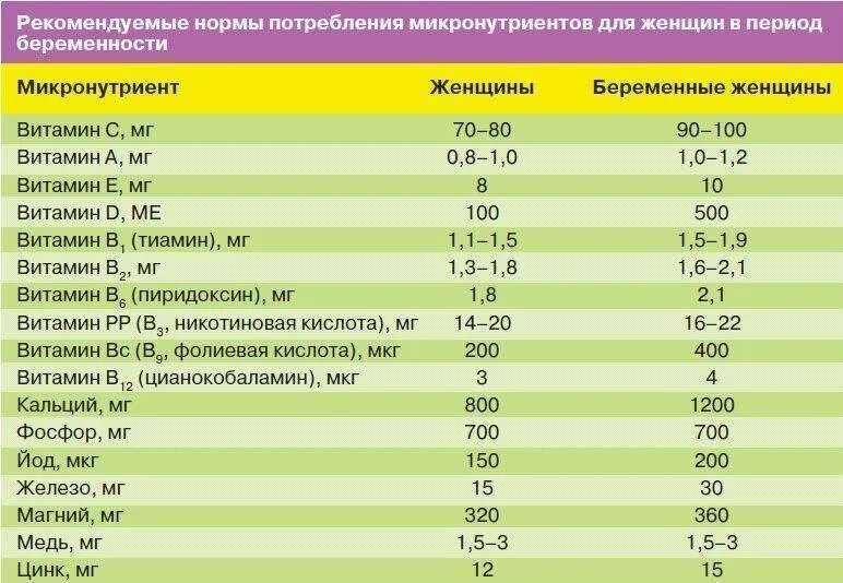 Сколько можно пить витамин д. Норма витаминов при беременности 2 триместр. Суточная норма витаминов для беременных 3 триместр. Суточная норма витаминов для беременных 1 триместр. Нормы витаминов для беременных 2 триместр норма.