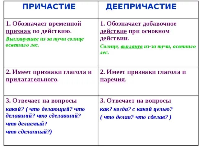 Как отличить деепричастие. Что такое Причастие и деепричастие в русском языке правило. Причастие и деепричастие правила с примерами. Что такое Причастие и деепричастие в русском языке правило и примеры. Таблица причастий и деепричастий русского языка.