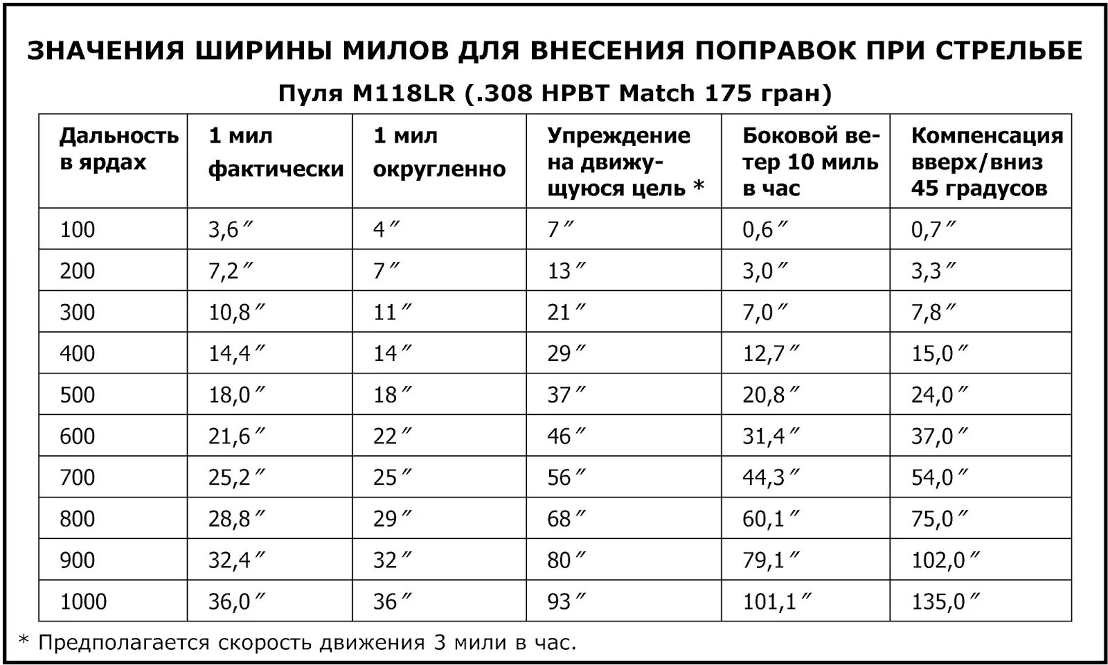 56 поправок. Поправки при стрельбе. Таблица поправок при стрельбе под углом. Внесение поправок при стрельбе. Поправки при стрельбе вверх и вниз.