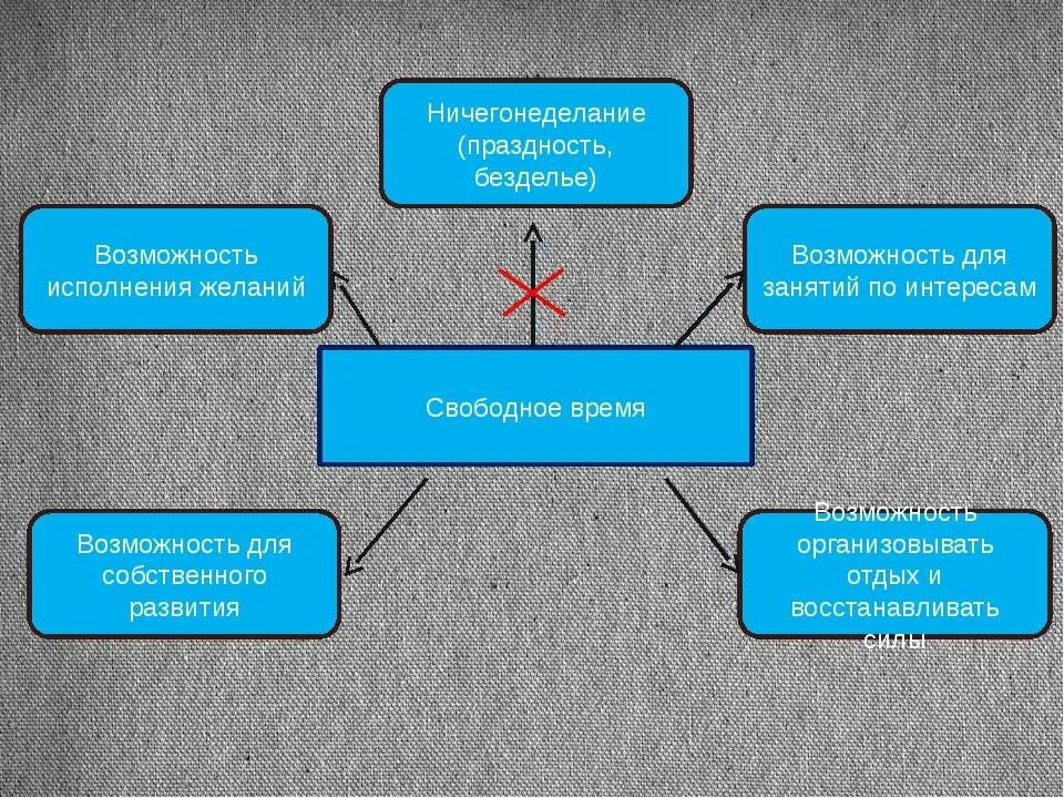 Хобби 6 класс. Свободное время это Обществознание. Презентация на тему мое свободное время. Свободное время схема. Свободное время и занятия физкультурой Обществознание 5 класс.