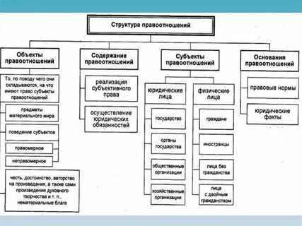 Укажите структуру правоотношений