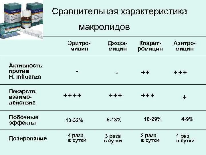 Эритромицин группа антибиотиков. Макролиды сравнительная характеристика. Характеристика макролидов. Макролиды антибиотики характеристика. Характеристика антибиотиков макролидов.