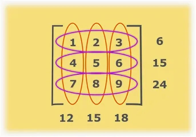Array of n elements. The sum of the horizontal elements of the matrix java. the sum of the horizontal elements of the matrix is java. how to find max element of each row in matrix python. a matrix equal to the sum of the row elements and the sum of the column elements.