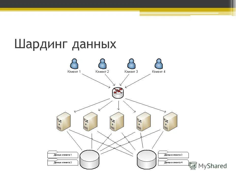 Шардинг бд. Шардинг базы данных. Вертикальный и горизонтальный шардинг. Горизонтальный шардинг бд. Партицирование бд.