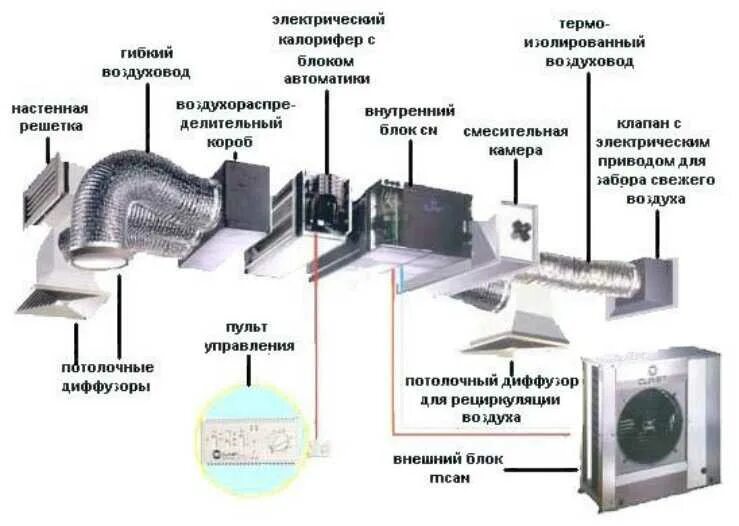 Вытяжная приточная приточно-вытяжная система вентиляции схема. Приточно вытяжная система вентиляции схема. Схема монтажа вытяжной вентиляции с канальным вентилятором. Схема элементов систем вентиляции вытяжной. Как называются вентиляционные