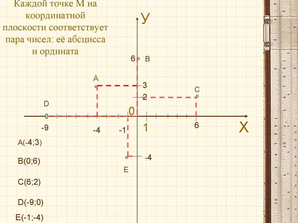 Точка абсцисс противоположна точке ординат. Точки на координатной плоскости. Точки в системе координат. Координатная плоскость координаты точек. Точка 0 на координатной плоскости.