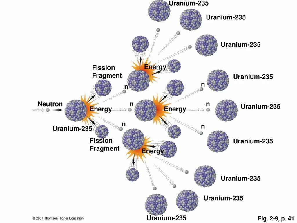 Uranium 235. Uranium 235 Thori. Uranium Fission. Uranium 235 битмейкер. Какими нейтронами делится уран 235