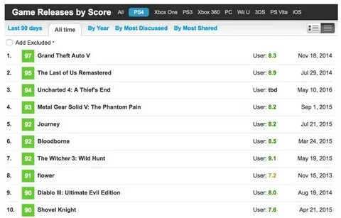 Highest rated games
