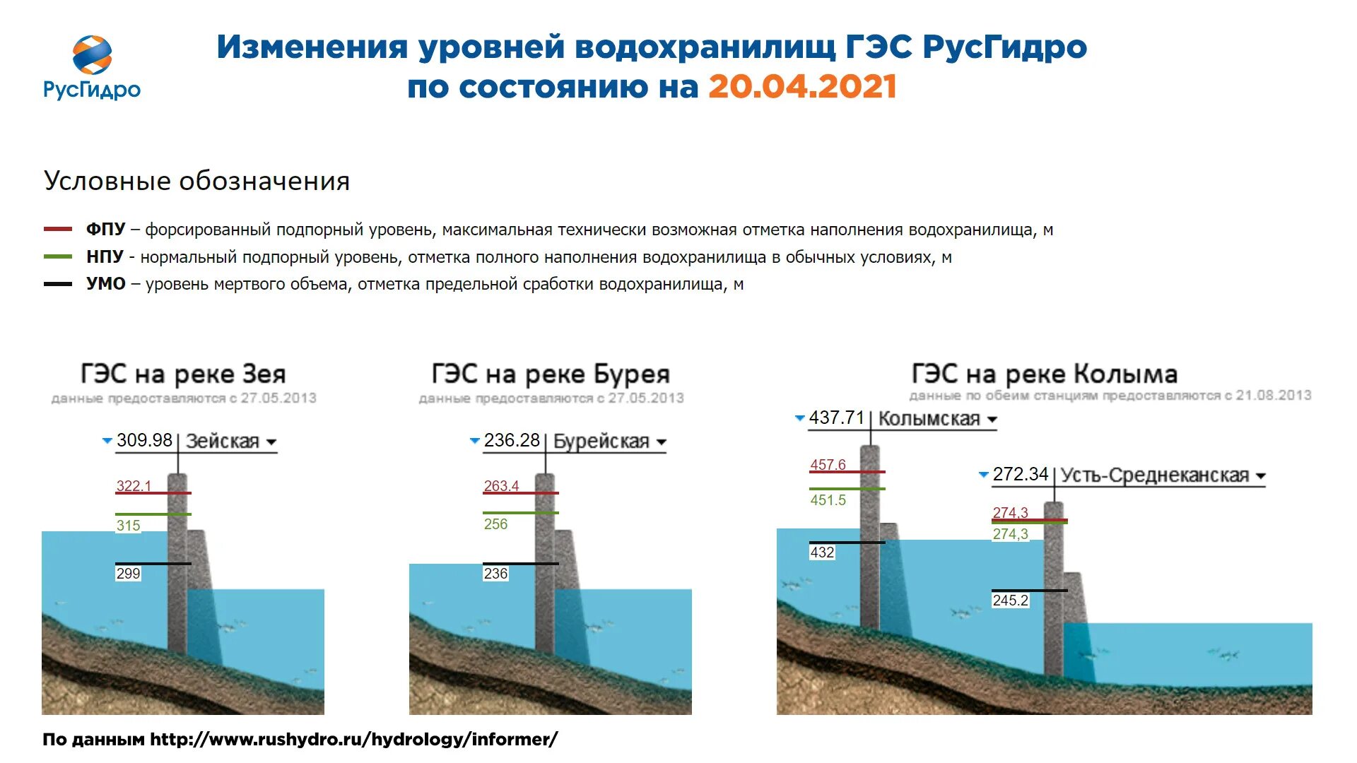 Русгидро уровень воды в рыбинском водохранилище. Уровень воды на ГЭС. Изменения уровней водохранилищ ГЭС РУСГИДРО. РУСГИДРО уровень воды в водохранилищах. РУСГИДРО уровни водохранилищ.