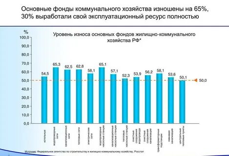 Показатели жилого фонда