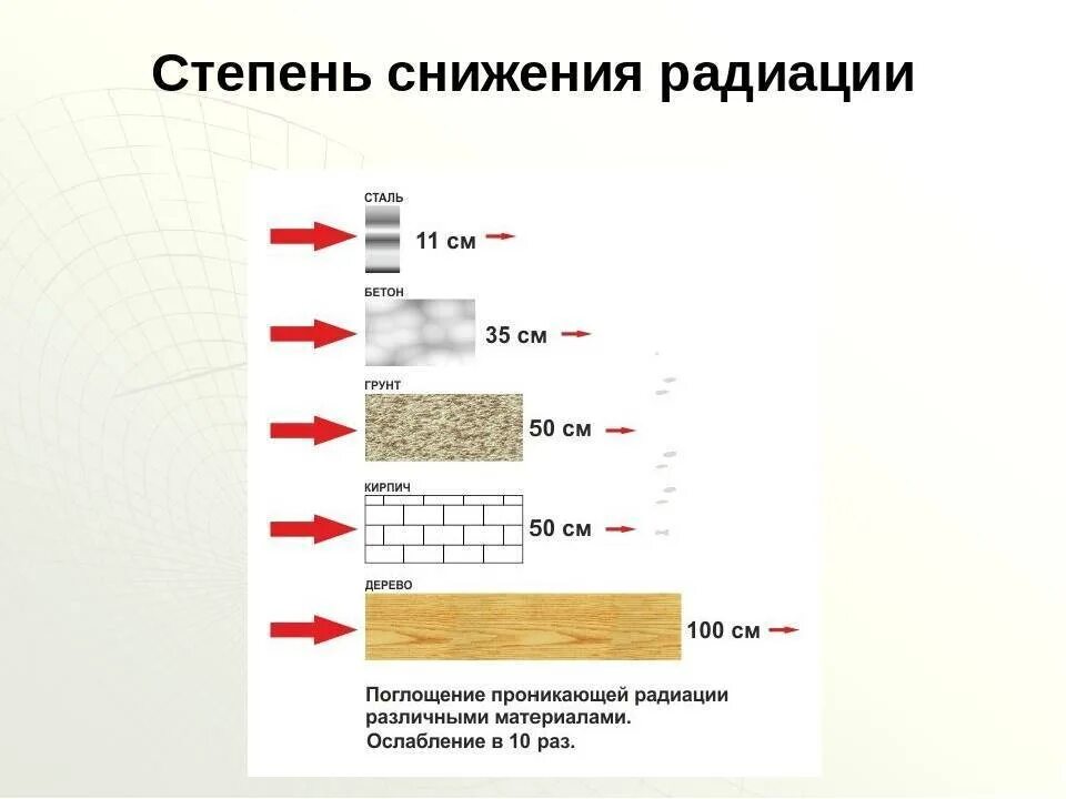 Радиация бетона