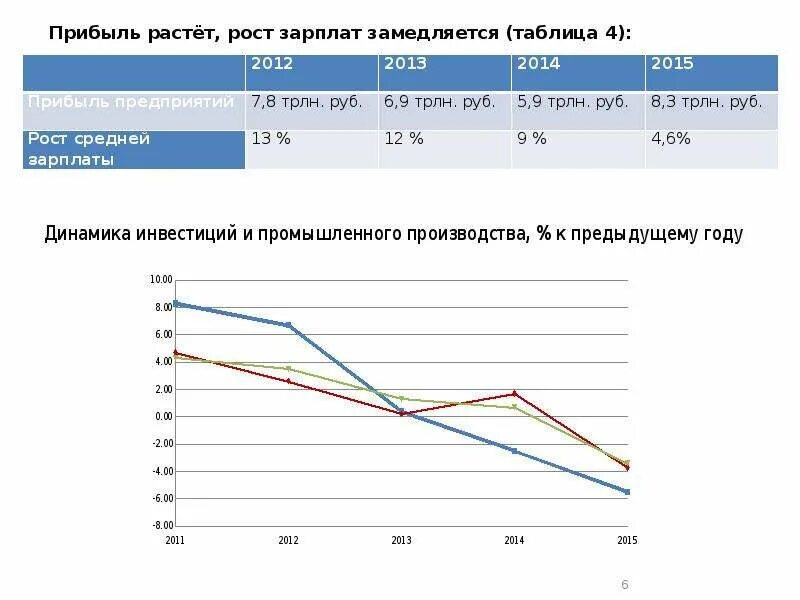 Прибыль будет расти