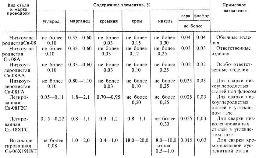 Твердость проволоки. Химический состав сварочной проволоки св09г2с. таблица маркировки сварочной проволоки. сварочная проволока: назначение, химический состав, маркировка.. марки сталей сварочной проволоки.
