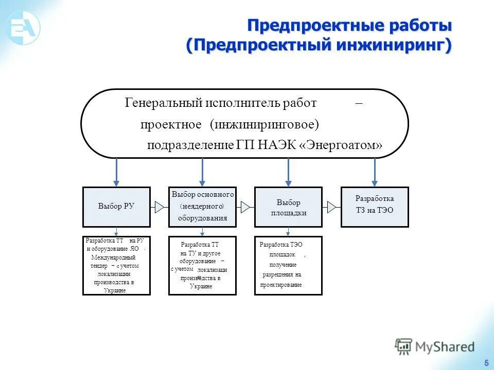 подготовка проекта. предпроектное решение. предпроектная проработка. проектировщик в строительстве. экспертиза проекта.