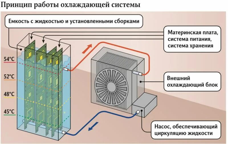 В течении периода охлаждения. Жидкостное охлаждение процессора схема. Схема жидкостной системы охлаждения ПК. Схема подключения водяного охлаждения ПК. Схема воздушного охлаждения ПК.