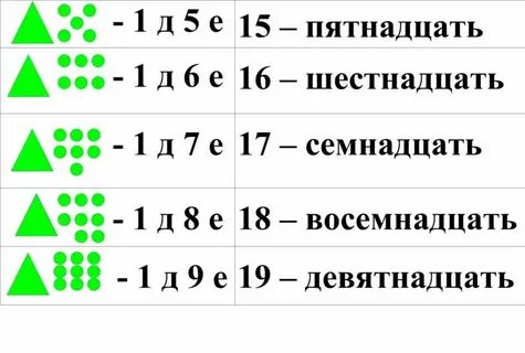 Нумерация чисел первого десятка