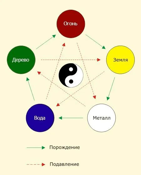 Вода и воздух совместимость. Таблица стихий 5 стихий. Круг порождения элементов фен шуй. Круг порождения пяти элементов. Китайская схема 5 первоэлементов.