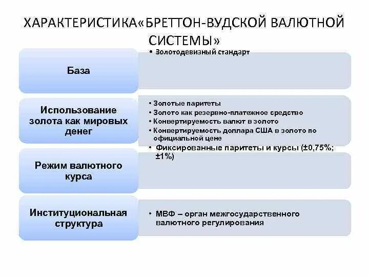 Валютный стандарт. Парижская мировая валютная система. Бреттон Вудская система характеристика. Характеристика Бреттон-Вудской валютной системы. Стандарт Бреттон Вудской валютной системы.