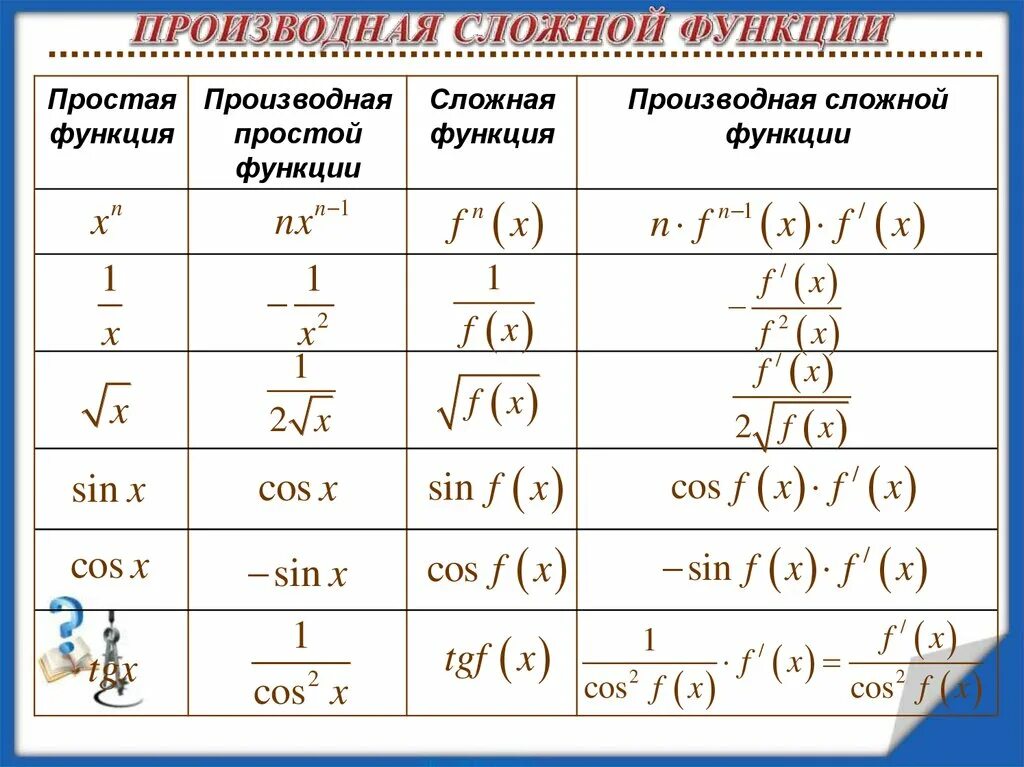 Нахождение сложной функции. Производная сложной функции таблица. Производная сложной функции таблица производных. Таблица дифференцирования сложных функций. Таблица сложных производных.