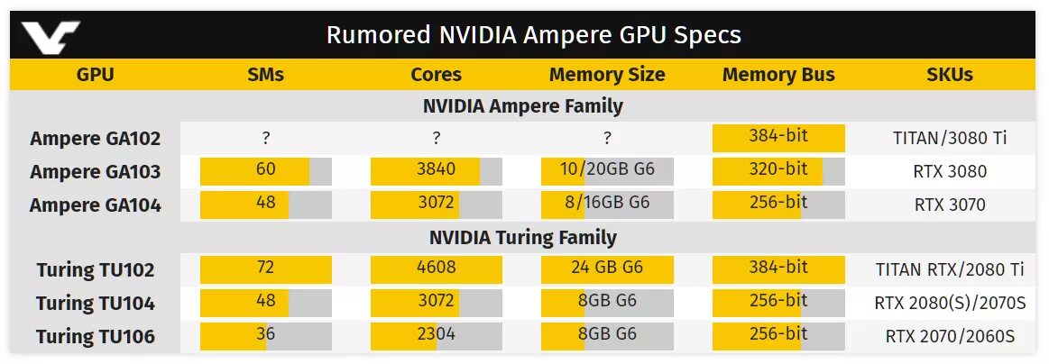 Таблица RTX 3070. RTX 3070ti specs. Видеокарта кеч 3070. 3080 Ti терафлопс. Кеч 3080