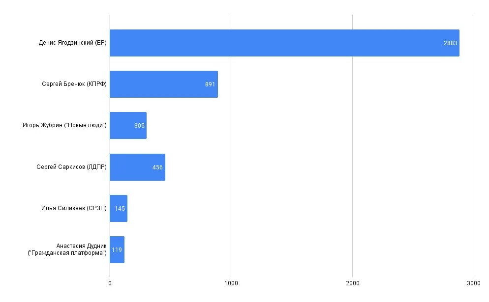 Итоги выборов в Иркутской области 2023. Итоги выборов в Иркутской области. Результаты голосования Иркутская область. Таблица итогов выборов по Иркутской области 2024. Результаты выборов в иркутской области сегодня