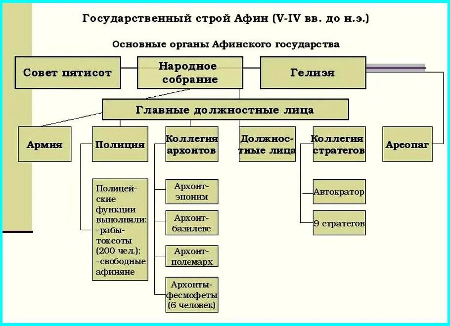 Государственный Строй древних Афин схема. Государственный Строй Афин в 5-4 ВВ до н.э. Государственный Строй Афин в 5 веке до н.э. Государственный Строй Афинского государства.