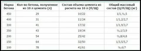 1 куб бетона расчет материала