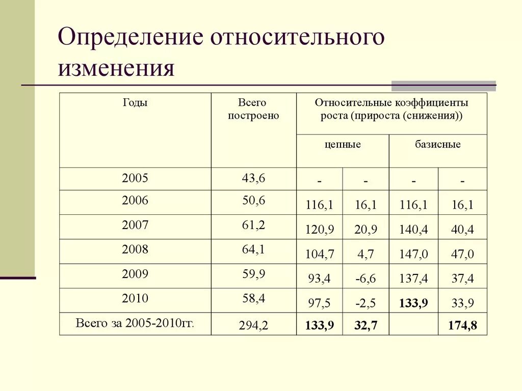 Расчет абсолютного изменения. Относительное изменение. Относитетелтное изменение. Относительное изменение показателей. Относительное изменение формула.