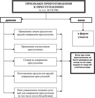 Приготовление к преступлению