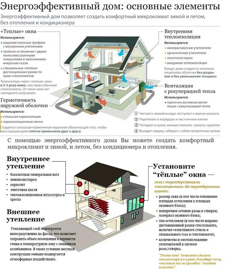 Принцип все есть дома. Схема энергоэффективности здания. Энергоэффективный дом. Проект энергоэффективного дома. Энергосберегающий дом проекты.